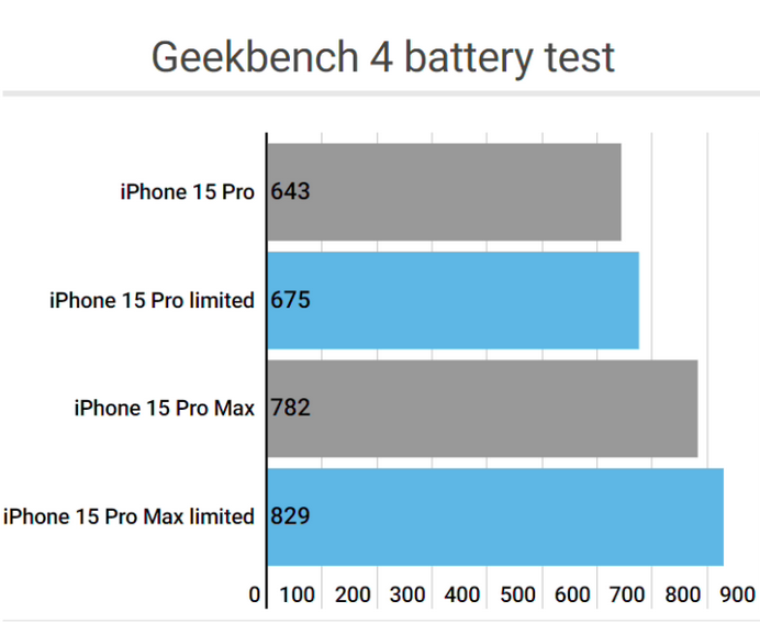 海珠apple维修站iPhone15Pro的ProMotion高刷功能耗电吗