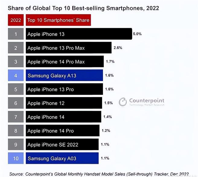 海珠苹果维修分享:为什么iPhone14的销量不如iPhone13? 