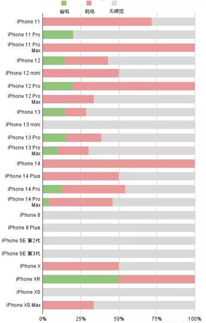 海珠苹果手机维修分享iOS16.2太耗电怎么办？iOS16.2续航不好可以降级吗？ 