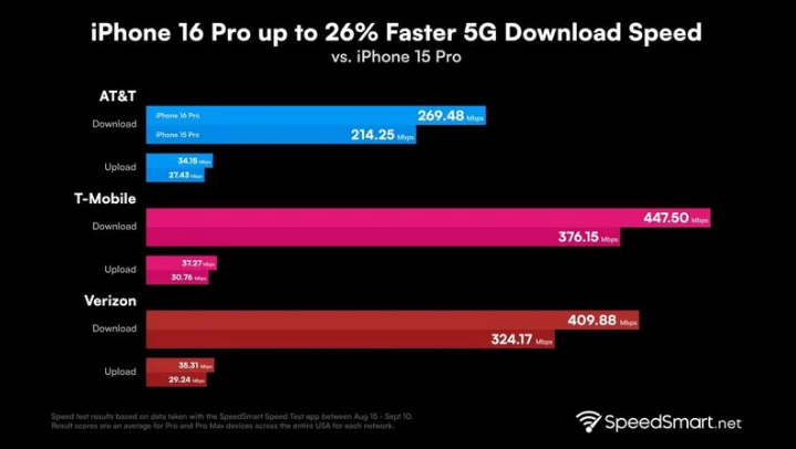 海珠苹果手机维修分享iPhone 16 Pro 系列的 5G 速度 